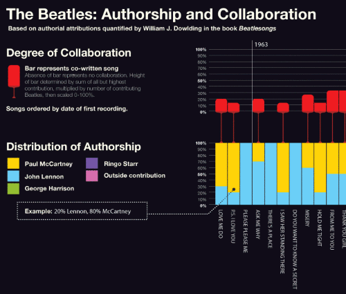 Beatles - Collaboration & Authorship